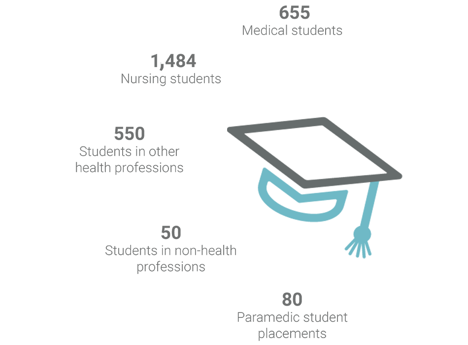 Learners's data-655 Medical students, 1484 Nursing students, 550 Students in other health professions, 50 Students in non-health professions, 80 Paramedic student
