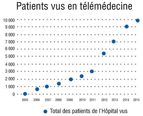 TOH-patients-seen-graph-fr
