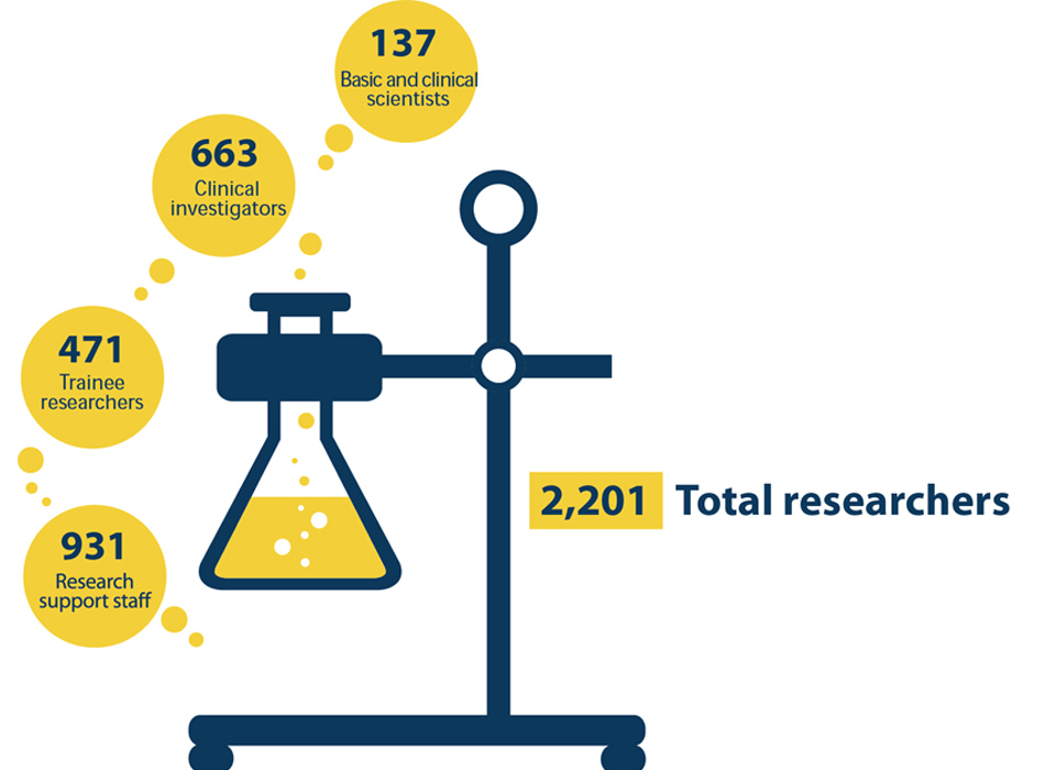 Researcher's data-137 Basic and clinical scientists, 663 clinical investigators, 471 Trainee researchers, 931 Research support staff, 2,201 Total researchers