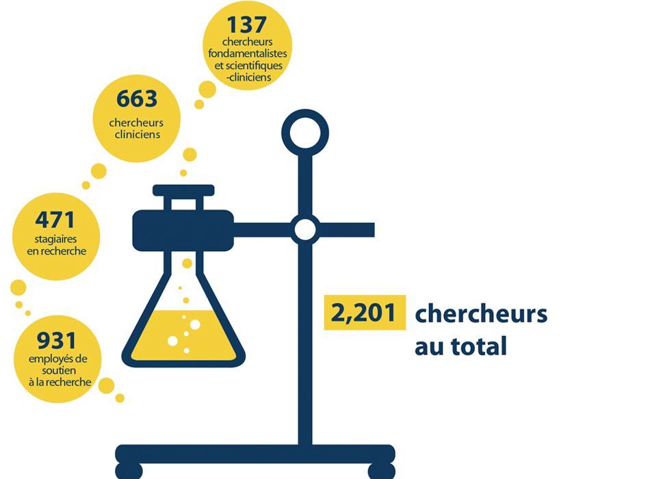 137 chercheurs fondamentalistes et scientifiques-cliniciens, 663 chercheurs cliniciens, 471 stagiaires en recherche, 931 employés de soutien à la recherche et 2 201 chercheurs au total