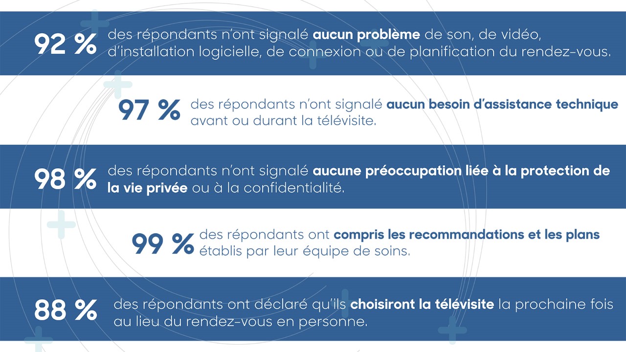 92 % des répondants n’ont signalé aucun problème de son, de vidéo, d’installation logicielle, de connexion ou de planification du rendez-vous. 97 % des répondants n’ont signalé aucun besoin d’assistance technique avant ou durant la télévisite. 98 % des répondants n’ont signalé aucune préoccupation liée à la protection de la vie privée ou à la confidentialité. 99 % des répondants ont compris les recommandations et les plans établis par leur équipe de soins. 88 % des répondants ont déclaré qu’ils choisiront la télévisite la prochaine fois au lieu du rendez-vous en personne.