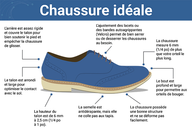 Chaussure idéale
La chaussure mesure 6 mm (1/4 po) de plus que votre orteil le plus long.
L’ajustement des lacets ou des bandes autoagrippantes (Velcro) permet de bien serrer ou de desserrer les chaussures au besoin.
L’arrière est assez rigide et couvre le talon pour bien soutenir le pied et empêcher la chaussure de glisser.
Le talon est arrondi et large pour optimiser le contact avec le sol.
Le bout est profond et large pour permettre aux orteils de bouger.
La semelle est antidérapante, mais elle ne colle pas aux tapis.
La hauteur du talon est de 6 mm à 2,5 cm (1/4 po à 1 po).
La chaussure possède une bonne structure et ne se déforme pas facilement.