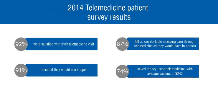 Grateful patients appreciate telemedicine