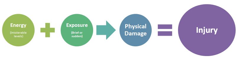 Energy Exposure Physical Damage Injury