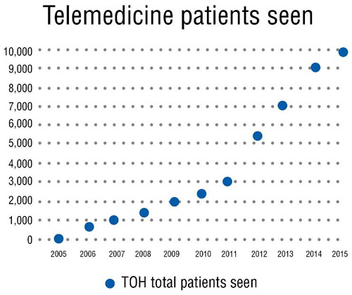 TOH-patients-seen-graph-enweb