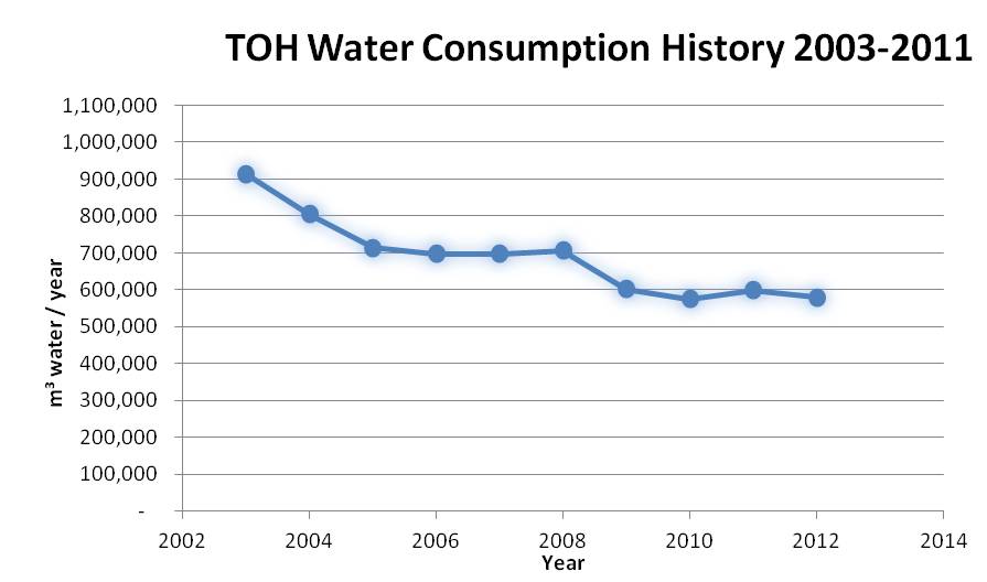 Green Team Water Chart