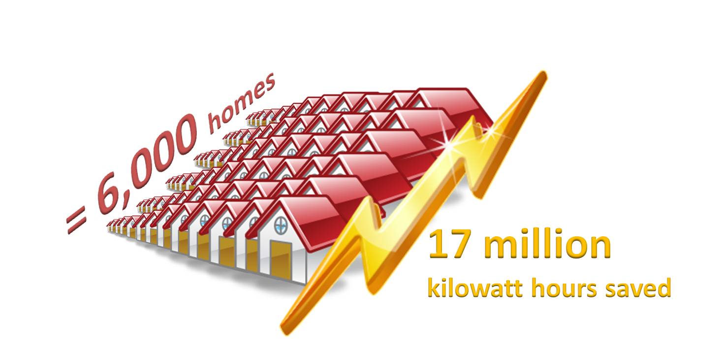 Green Tean kWh saved Graphic