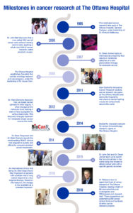 Dr. Auer Cancer research timeline