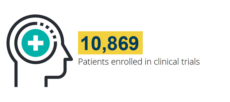 10,869 patients enrolled in clinical trial