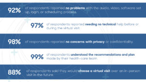 92% of respondents reported no problems with the audio, video, software set up, login, or scheduling process.