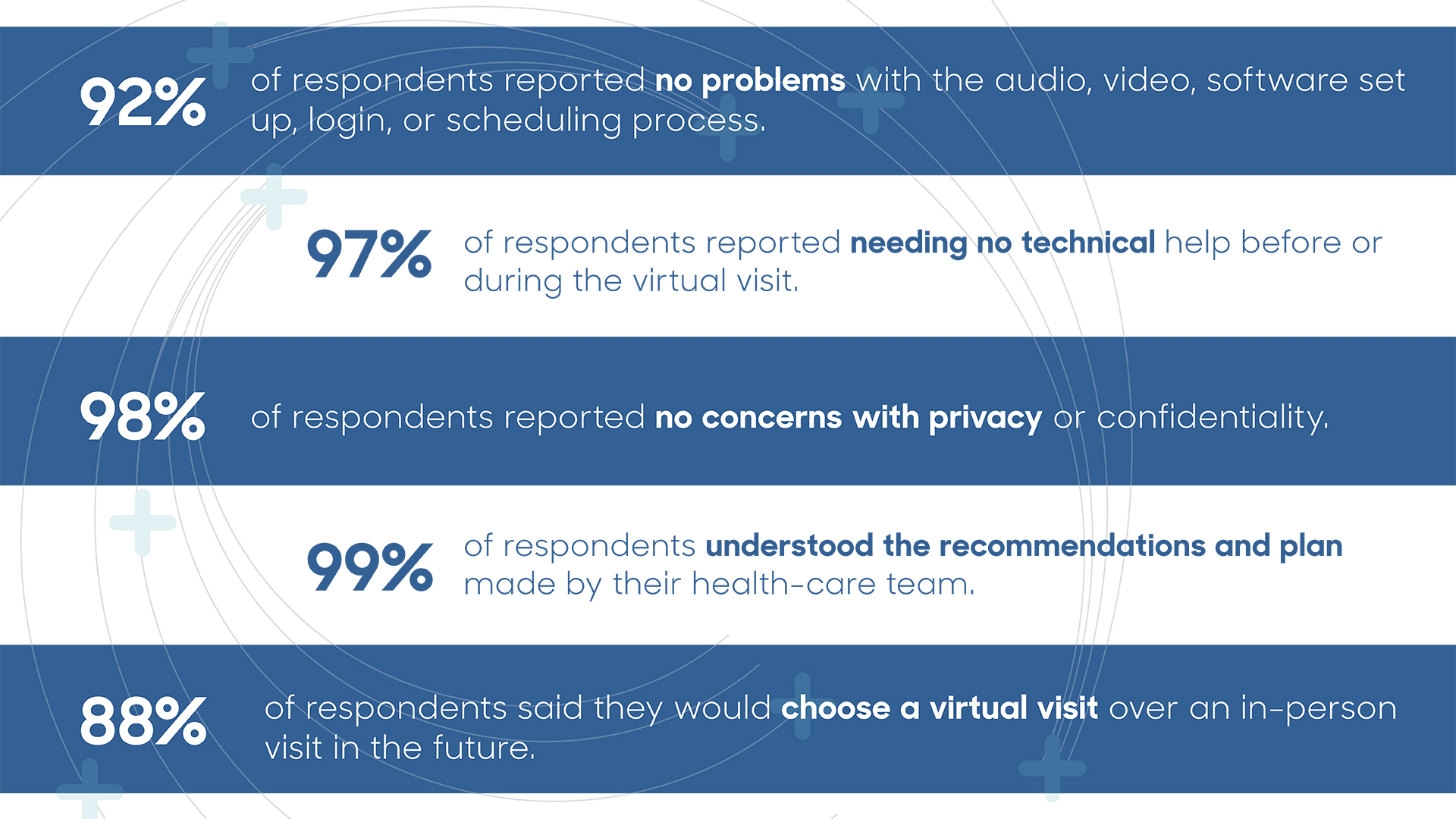 92% of respondents reported no problems with the audio, video, software set up, login, or scheduling process. 97% of respondents reported needing no technical help before or during the virtual visit.  98% of respondents reported no concerns with privacy or confidentiality.  99% of respondents understood the recommendations and plan made by their health-care team.  88% of respondents said they would choose a virtual visit over an in-person visit in the future.