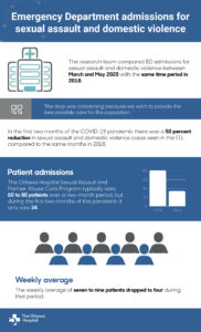 Emergency Department admissions for sexual assault and domestic violence