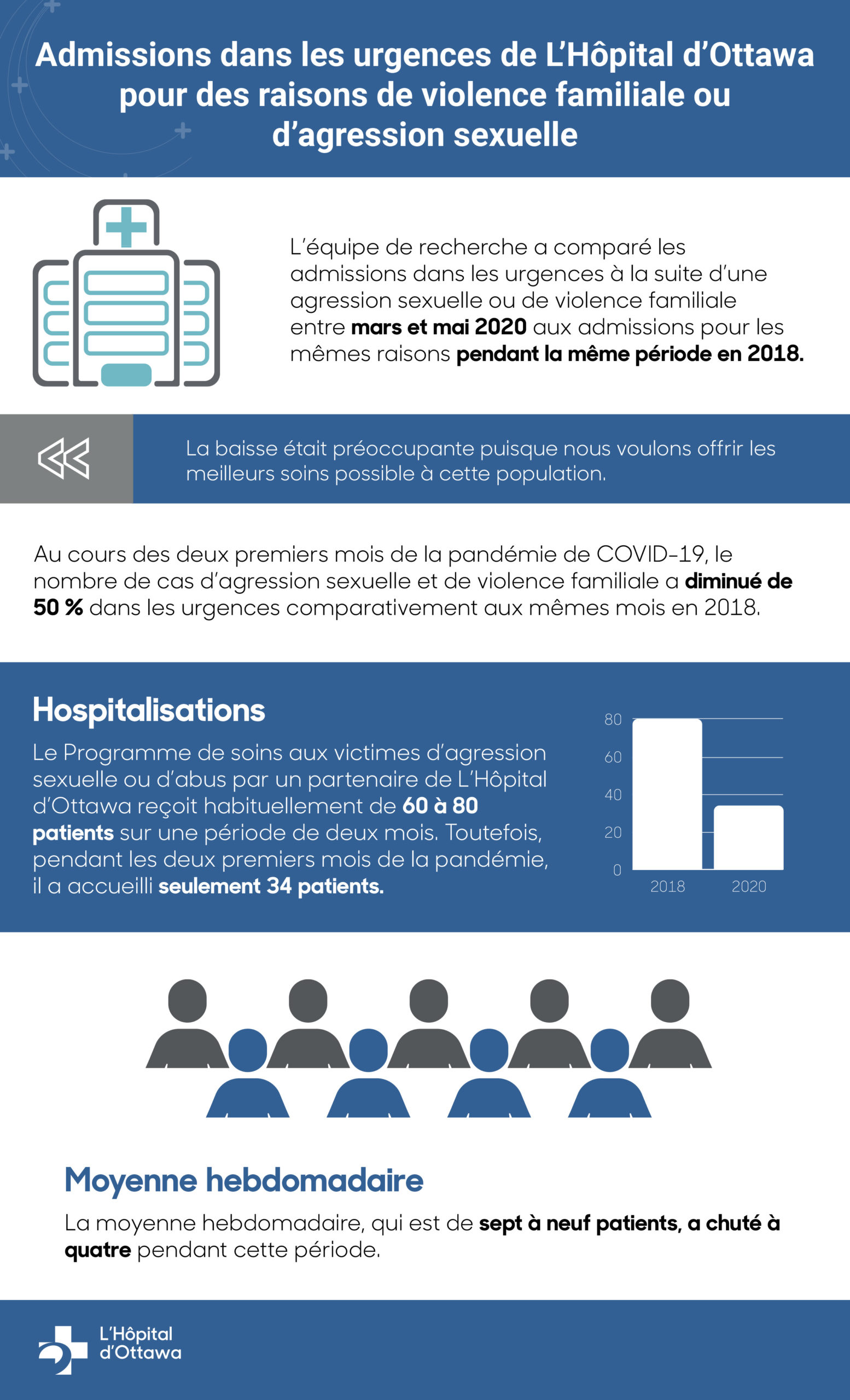 Admissions dans les urgences de L’Hôpital d’Ottawa pour des raisons de violence familiale ou d’agression sexuelle