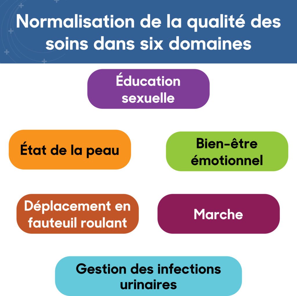 Normaliser les soins de qualité dans six domaines : l’éducation sexuelle, le bien-être émotionnel, l’intégrité de la peau, la gestion des infections urinaires, la marche et le maniement du fauteuil roulant.