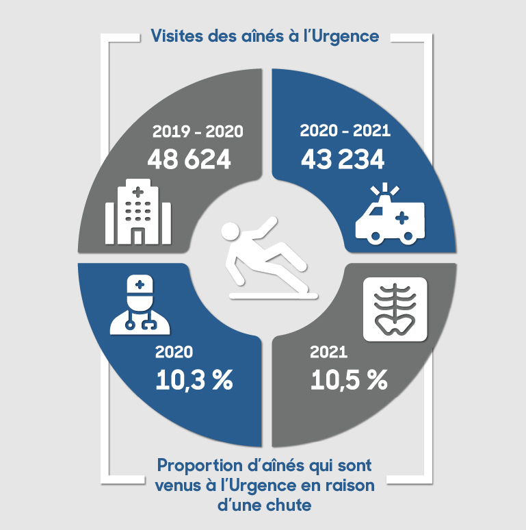 Visites des aînés à l’Urgence
2019-2020 : 48 624
2020-2021 : 43 234
Proportion d’aînés qui sont venus à l’Urgence en raison d’une chute
2020 : 10,3 %
2021 : 10,5 %