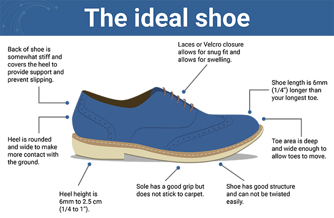 The ideal shoe
Back of shoe is somewhat stiff and covers the heel to provide support and prevent slipping.
Laces or Velcro closure allows for snug fit and allows for swelling.
Shoe length is 6mm (1/4”) longer than your longest toe.
Toe area is deep and wide enough to allow toes to move.
Shoe has good structure and can not be twisted easily.
Sole has a good grip but does not stick to carpet.
Heel height is 6mm to 2.5 cm (1/4 to 1”).
Heel is rounded and wide to make more contact with the ground.