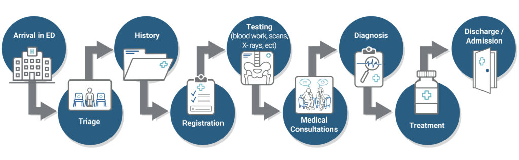 Arrival in ED, Triage, History, Registration, Testing, Medical Consultations, Diagnosis, Treatment and Discharge/Admission